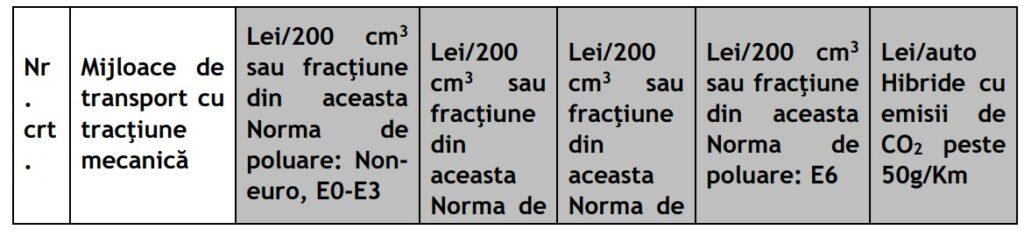 Șoferii români, loviți de taxe mai mari în 2026: Cum se schimbă impozitele pentru fiecare tip de mașină