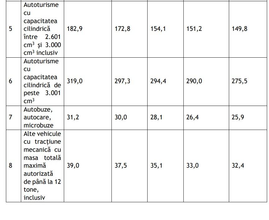 Șoferii români, loviți de taxe mai mari în 2026: Cum se schimbă impozitele pentru fiecare tip de mașină
