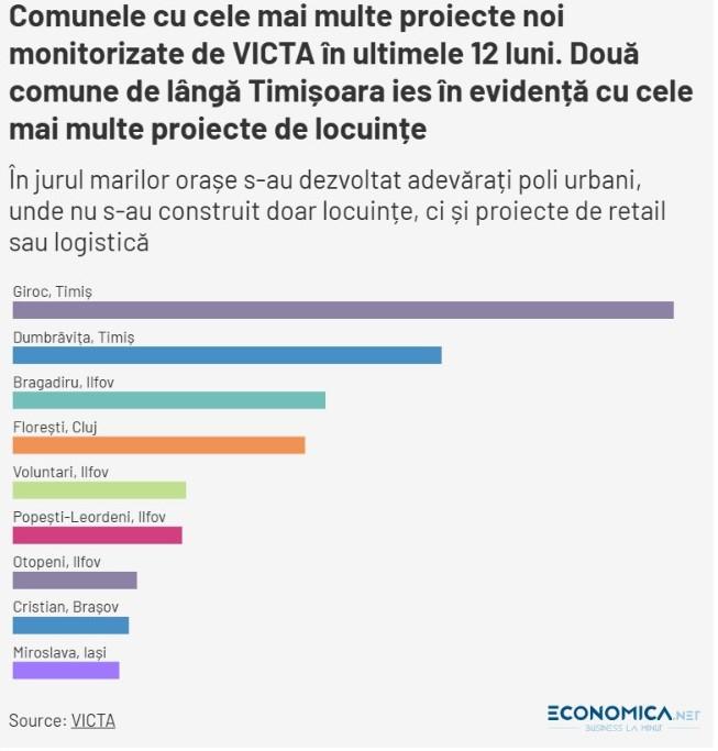 Floreștiul se menține în topul comunelor unde se construiește masiv, dar nu e pe primul loc. Unde este noul pol al construcțiilor