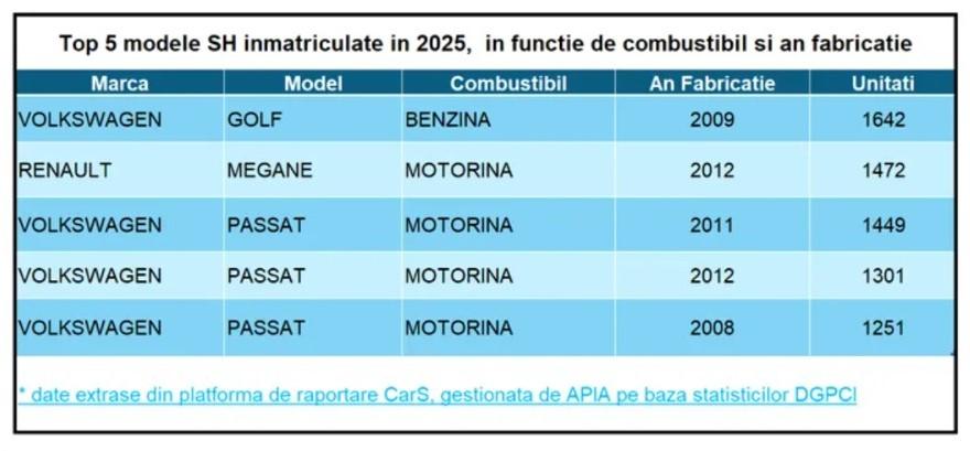 Top 5 cele mai v&acirc;ndute mașini second-hand &icirc;n Rom&acirc;nia &icirc;n 2025: Rom&acirc;nii preferă dieselul