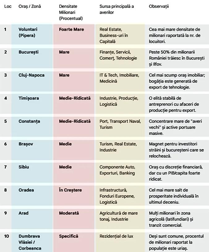 Nici Cluj-Napoca, nici Bucureștiul nu sunt pe primul loc &icirc;n TOP-ul orașelor din țară care trăiesc &rdquo;pe BOGĂȚIE&rdquo; &icirc;n 2025