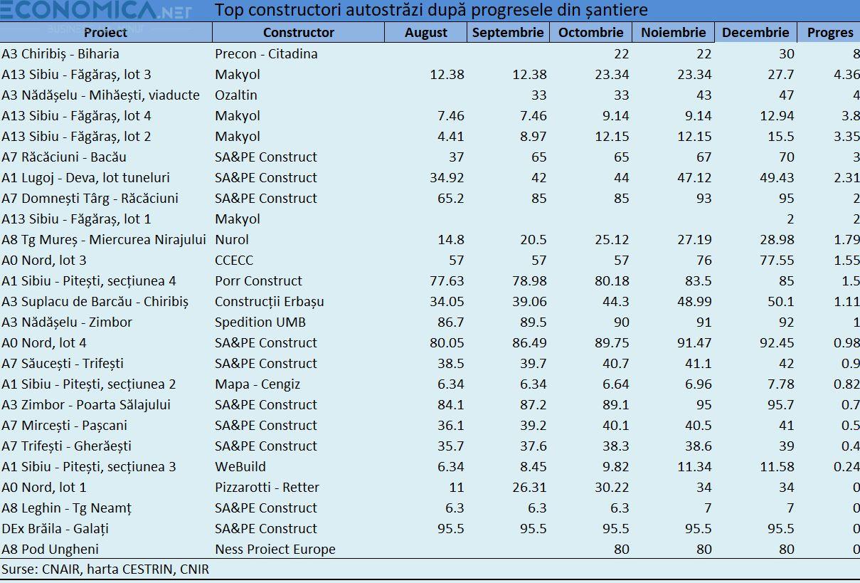 TOP constructori de autostrăzi &icirc;n Rom&acirc;nia. Șantierele Autostrăzii Transilvania, cele mai mari avansuri
