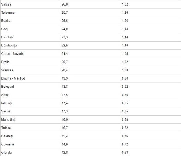 HARTA PIB 2026: Economia Rom&acirc;niei extrem de polarizată. Clujul, singurul județ important după Capitală. Există și zone &ldquo;nule&rdquo;