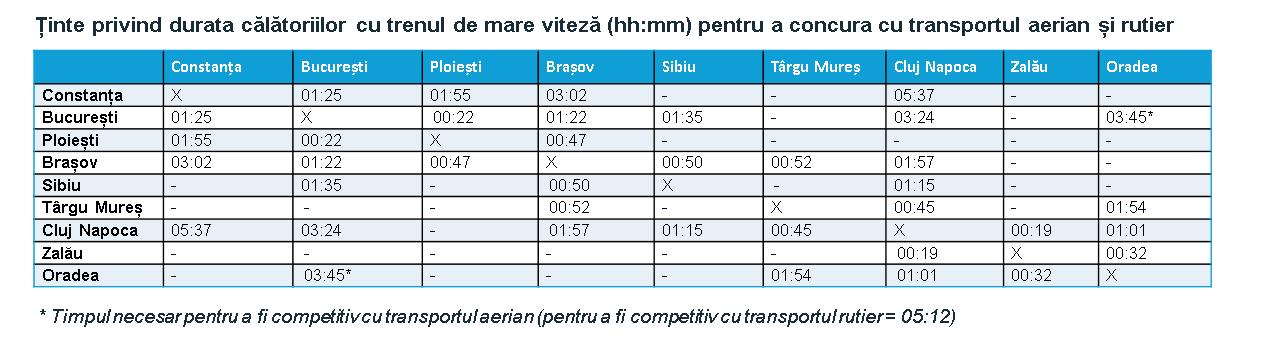 STUDIU: București &ndash; Cluj &icirc;n 3 ore și jumătate cu trenul de mare viteză. Competiție directă cu avionul și mașina
