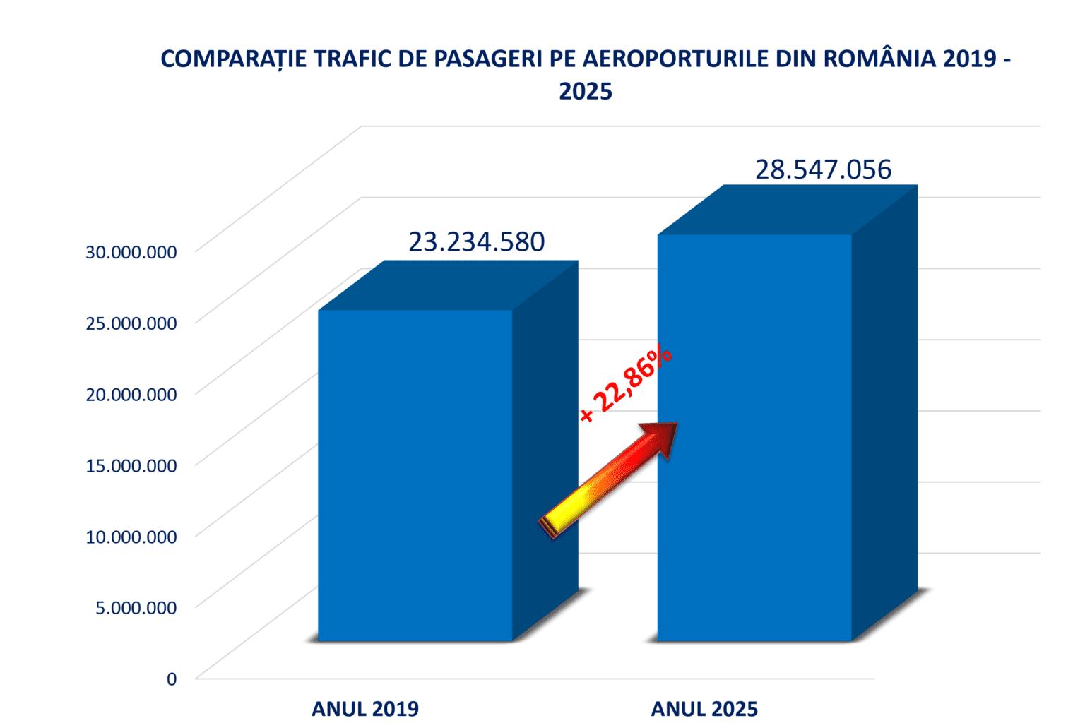 Cum arată traficul aerian din 2025 și ce loc ocupă Aeroportul din Cluj