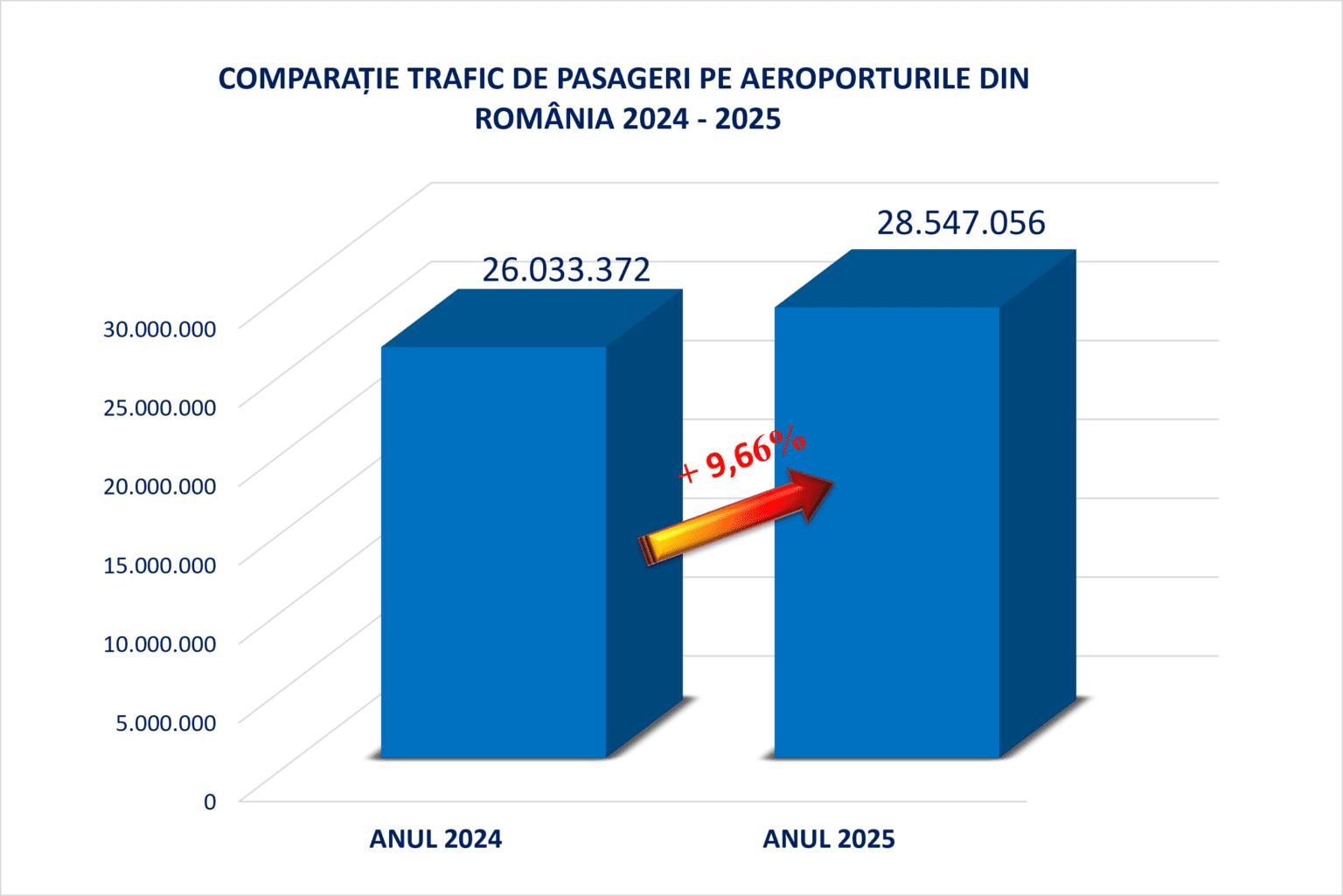 Cum arată traficul aerian din 2025 și ce loc ocupă Aeroportul din Cluj