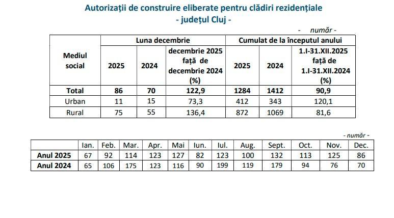 Șantierul clujean se restr&acirc;nge: Mai puține autorizații de construire emise. Ce se &icirc;nt&acirc;mplă cu prețurile locuințelor