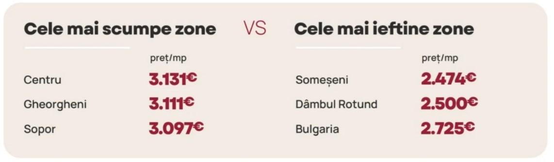 Piața imobiliară din Cluj-Napoca &icirc;n cifre: Unde mai găsești apartamente ieftine de cumpărat și c&acirc;t au ajuns chiriile