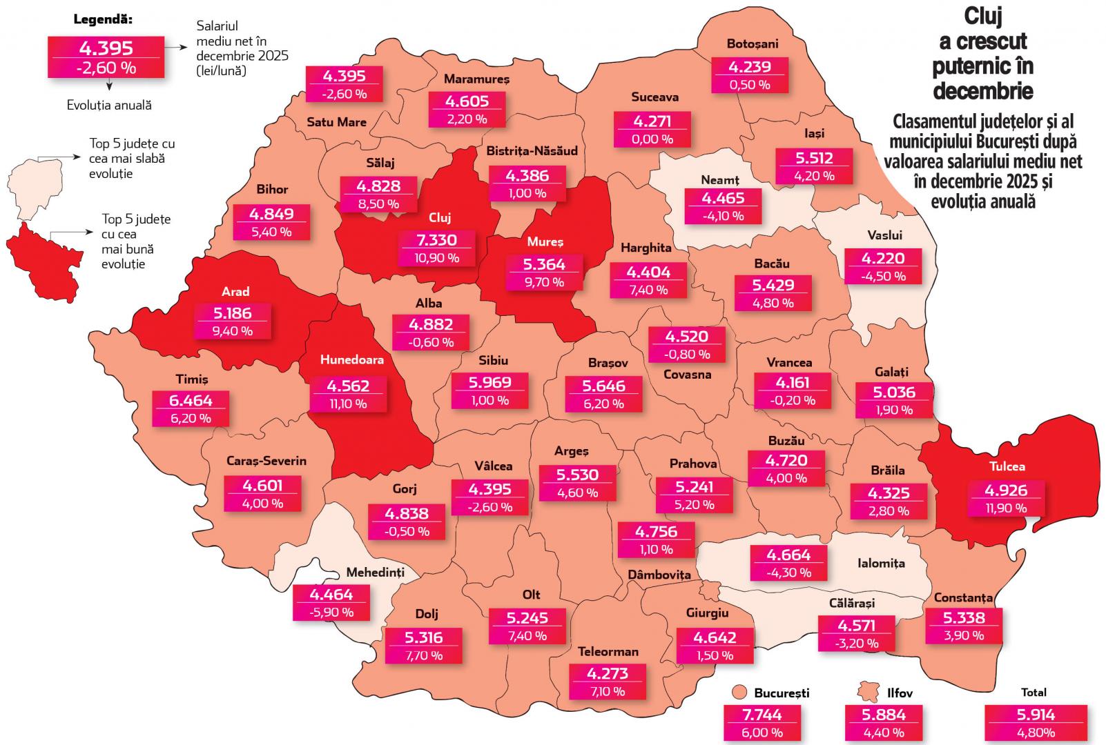 Salarii mai mari de peste 1.000 euro &icirc;n Cluj. Județul răm&acirc;ne &icirc;n topul veniturilor din Rom&acirc;nia