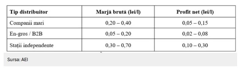Experții cer Guvernului să nu adopte OUG privind criza carburanților și plafonarea adaosurilor. Care sunt motivele