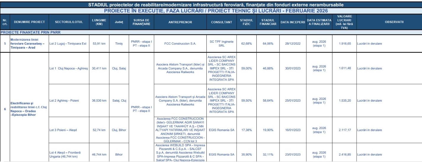 Calea ferată Cluj - Episcopia Bihor, aproape paralizată: termenul de finalizare e tot mai greu de atins / Stadiul lucrărilor pe toate cele 4 loturi