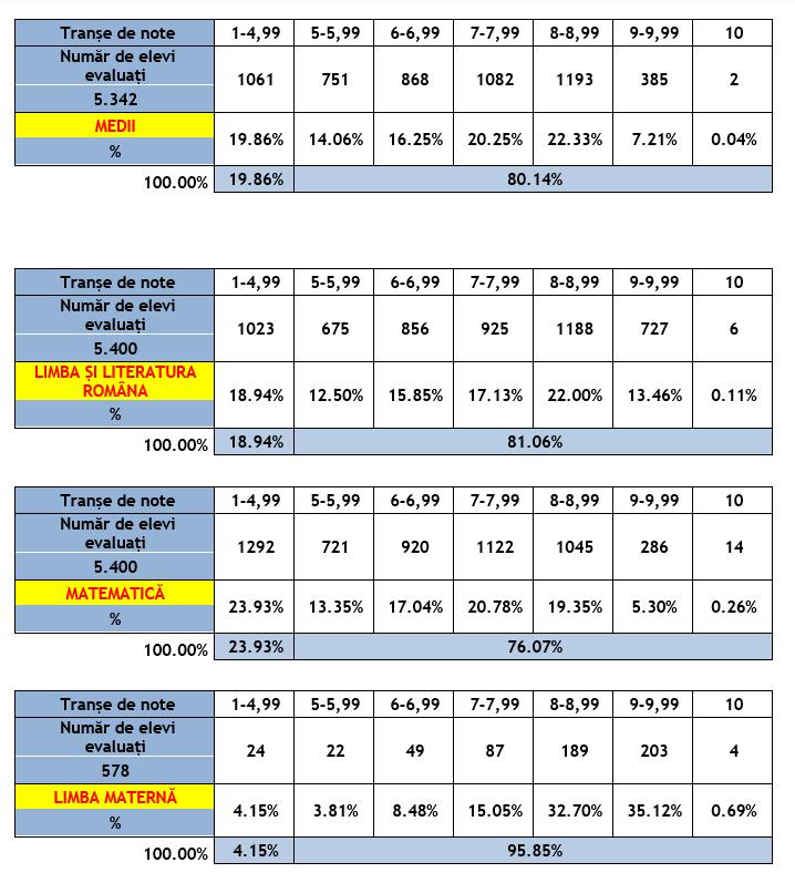 Simulare Evaluare Națională 2026. REZULTATELE pe Cluj: aproape un sfert dintre elevi au luat sub 5 la Matematică/ Doar două medii de 10