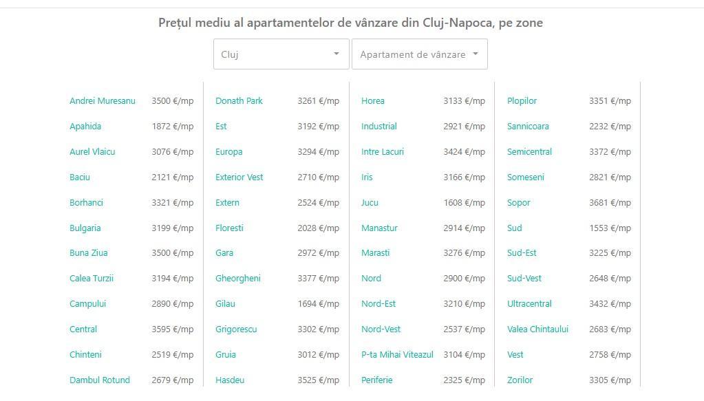 Clujul imobiliar &icirc;n primăvara lui 2026: Prețurile apartamentelor și TOP-ul cartierelor &bdquo;v&acirc;nate&rdquo; de cumpărători