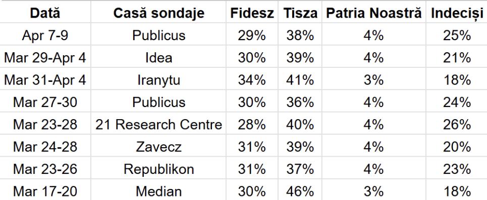 ALEGERI UNGARIA / Cum arată ultimul sondaj &icirc;nainte de alegerile de duminică din Ungaria
