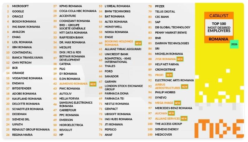 TOP cei mai căutați angajatori de rom&acirc;ni &icirc;n 2026. Giganți cu mii de salariați, prezenți și la Cluj