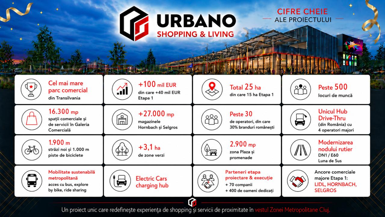 Start la cumpărături! URBANO Shopping & Living și-a deschis oficial porțile &icirc;n Florești