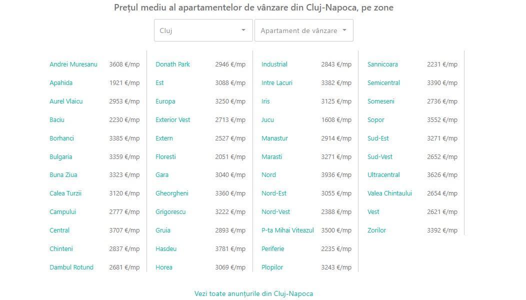 Piața imobiliară din Cluj-Napoca la &icirc;nceput de vară. Prețuri și TOP cartiere