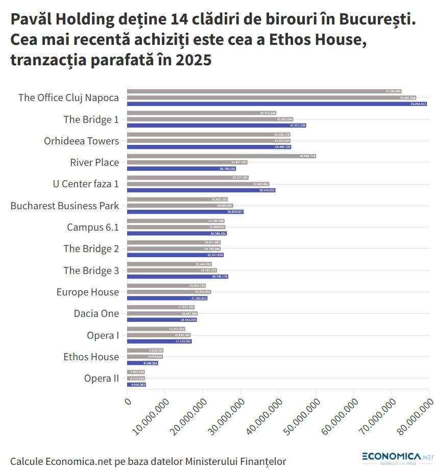 Clujul le aduce cei mai mulți bani proprietarilor Dedeman: Clădirea The Office, lider &icirc;n portofoliul fraților Pavăl