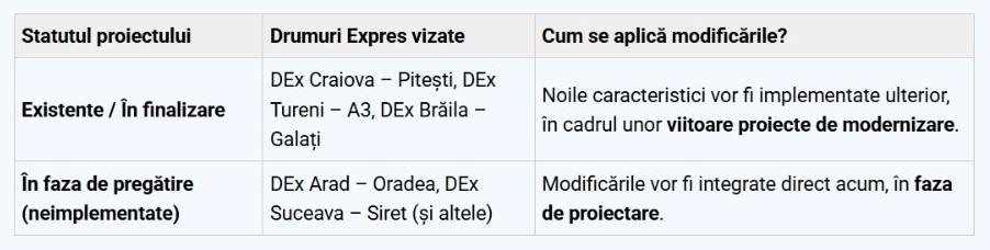 Schimbare majoră la construcția noilor drumuri expres din Rom&acirc;nia. Ce se &icirc;nt&acirc;mplă cu cele deja &icirc;n lucru