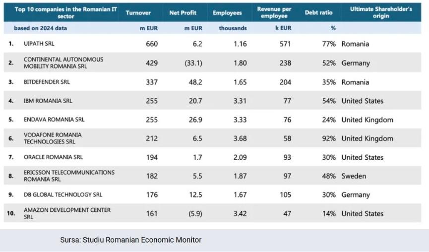 TOP 10 companii care conduc IT-ul din Rom&acirc;nia. Giganți cu birouri și la Cluj domină clasamentul