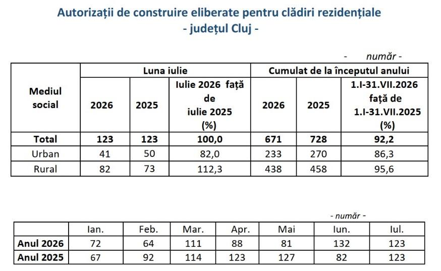 Piața construcțiilor din Cluj dă semne de &icirc;ncetinire. Mai puține autorizații pentru locuințe &icirc;n 2026