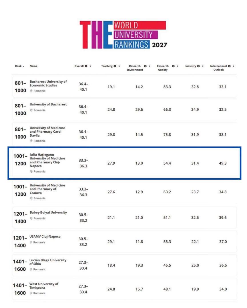 UMF &bdquo;Iuliu Hațieganu&rdquo;, &icirc;n topul universităților din Rom&acirc;nia &icirc;n clasamentul Times Higher Education 2027. Este cea mai bine clasată universitate din Clu