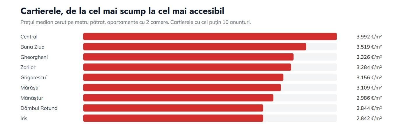 Salarii mari, apartamente scumpe și chirii de sute de euro: Clujul, &icirc;ntr-o Rom&acirc;nie &icirc;ngrijorată de nivelul de trai și sărăcie