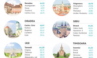 Grigorescu, cel mai avantajos cartier din România