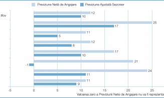 Declin dramatic al angajărilor în Ardeal. Doar 1 din 4 firme vor face recrutări în România