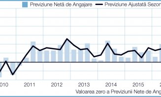 Declin dramatic al angajărilor în Ardeal. Doar 1 din 4 firme vor face recrutări în România