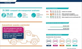 Autostrăzile, 1% din drumurile României. Niciun km în plus în 2016