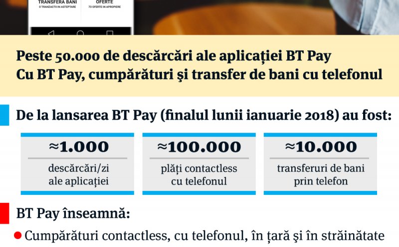 Interes crescut pentru aplicația BT Pay pentru cumpărături şi transfer de bani cu telefonul