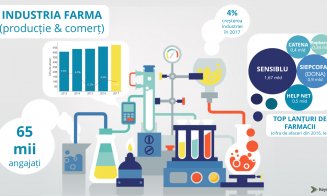 Clujul face jocurile în producția de medicamente din România