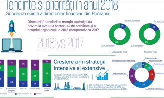 Revoluția fiscală și lipsa angajaților dau dureri directorilor financiari