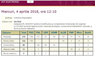 Majoritatea PSD-ALDE, acuzată că a dat “liber la dinamitarea parcurilor naţionale protejate”. Vezi cum au votat aleşii Clujului