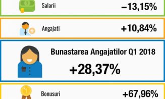 Angajatorii au tăiat salariile și au mărit bonusurile la început de an