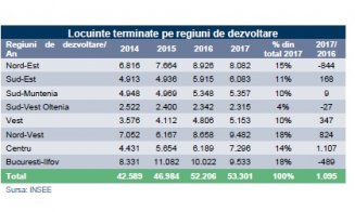 Majoritatea dezvoltatorilor imobiliari riscă să intre în insolvență