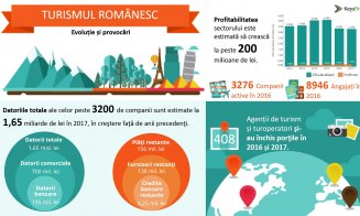 Agențiile de turism se închid pe capete. 400 au pus lacăt în doi ani