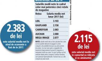 Ce salarii plătesc marile reţele de super şi hipermarketuri:  Kauf­land, Carrefour, Lidl, Auchan şi Mega Image