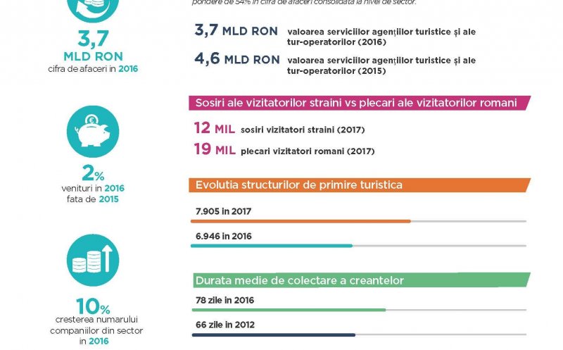 Jumătate dintre agențiile locale de turism au risc de insolvență peste medie