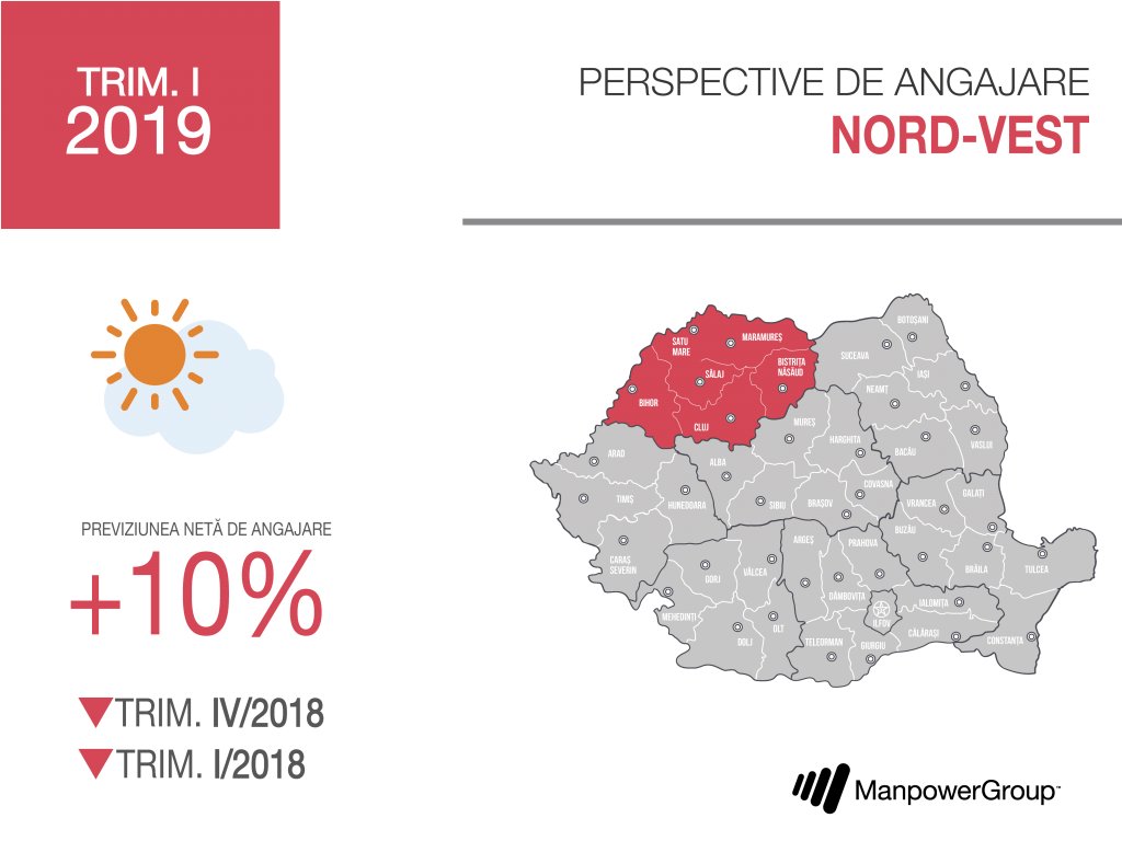 Firmele din regiunea Clujului vor mări angajările cu 10% la început de an