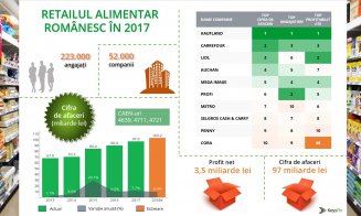 Clujul, doar piață de consum. Are multe hipermarketuri, dar banii din cumpărături merg în alte părți