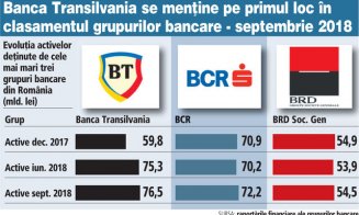 Luptă în doi pentru supremația bancară în România. BRD a rămas în urmă