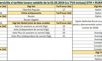 Furnizorii taxați de stat lovesc în consumatori. Digi scumpește tarifele cu până la 7%