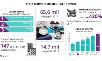 Clinicile private din Cluj produc anual 85 de milioane de euro