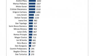 Rareș Bogdan, pe locul 1 în topul influencerilor din România