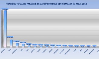 Traficul de pe aeroportul clujean, la mare distanță față de cel din Otopeni
