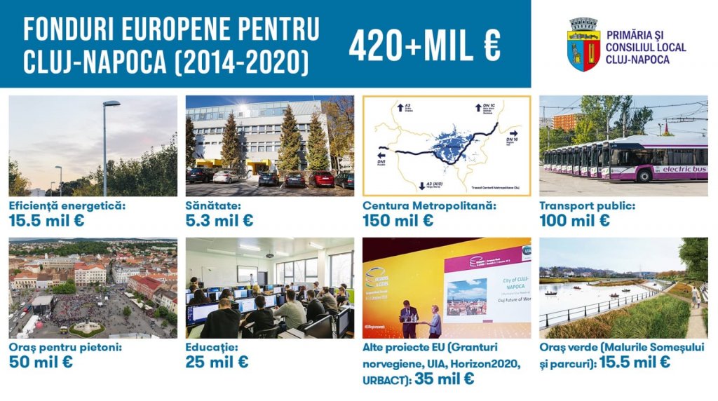 420 milioane euro de la UE pentru dezvoltarea Clujului. LISTA de investiţii