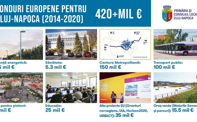 420 milioane euro de la UE pentru dezvoltarea Clujului. LISTA de investiţii
