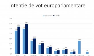 Surpriză în cel mai recent sondaj! Avem cifrele: PSD o ia la vale, PNL urcă, USR-PLUS stagnează